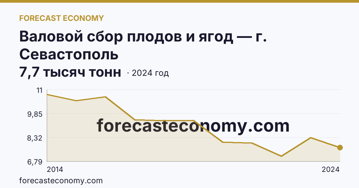 Валовой сбор плодов и ягод — г. Севастополь: график динамики 2014–2024, последнее значение 7,7 тысяч тонн