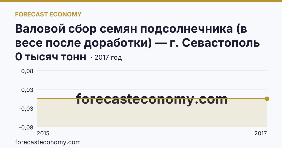 Валовой сбор семян подсолнечника (в весе после доработки) — г. Севастополь: график динамики 2015–2017, последнее значение 0 тысяч тонн