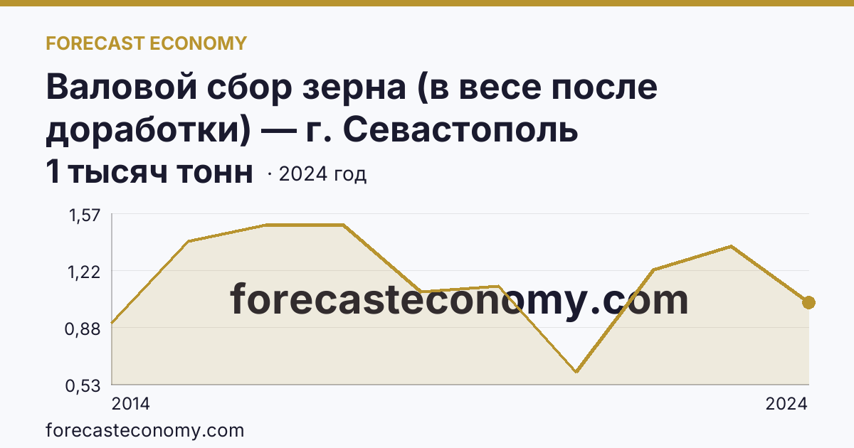 Валовой сбор зерна (в весе после доработки) — г. Севастополь: график динамики 2014–2024, последнее значение 1 тысяч тонн