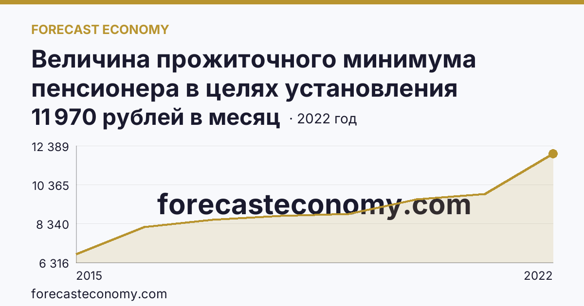 Величина прожиточного минимума пенсионера в целях установления социальной доплаты к пенсии — г. Севастополь: график динамики 2015–2022, последнее значение 11 970 рублей в месяц