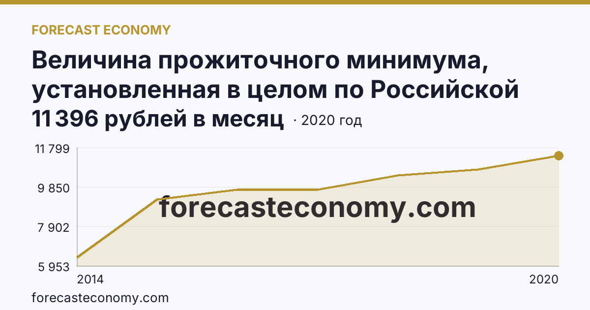 Величина прожиточного минимума, установленная в целом по Российской Федерации и в субъектах Российской Федерации в IV квартале 2001-2020 гг — г. Севастополь: график динамики 2014–2020, последнее значение 11 396 рублей в месяц