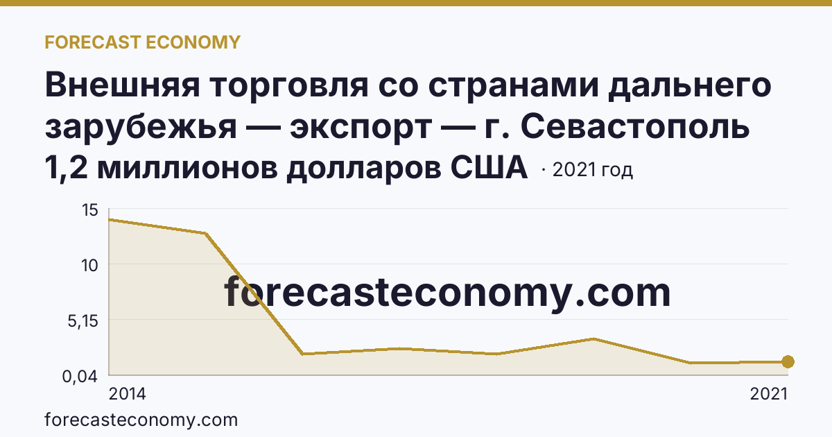 Внешняя торговля со странами дальнего зарубежья — экспорт — г. Севастополь: график динамики 2014–2021, последнее значение 1,2 миллионов долларов США
