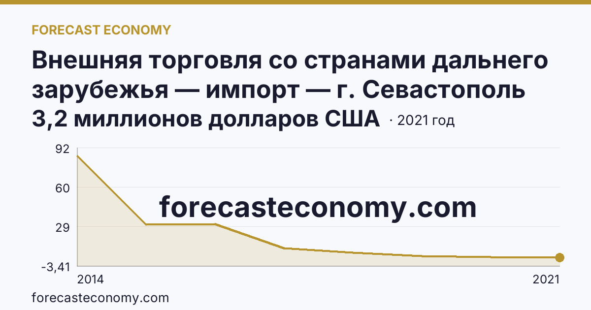 Внешняя торговля со странами дальнего зарубежья — импорт — г. Севастополь: график динамики 2014–2021, последнее значение 3,2 миллионов долларов США