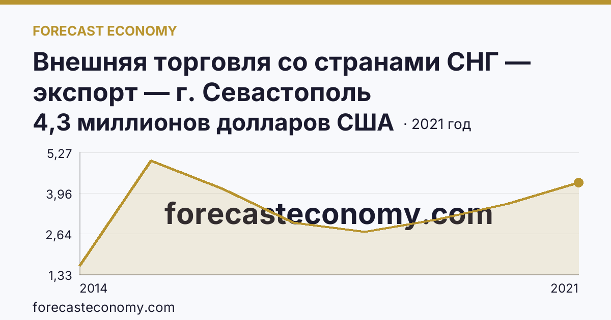 Внешняя торговля со странами СНГ — экспорт — г. Севастополь: график динамики 2014–2021, последнее значение 4,3 миллионов долларов США
