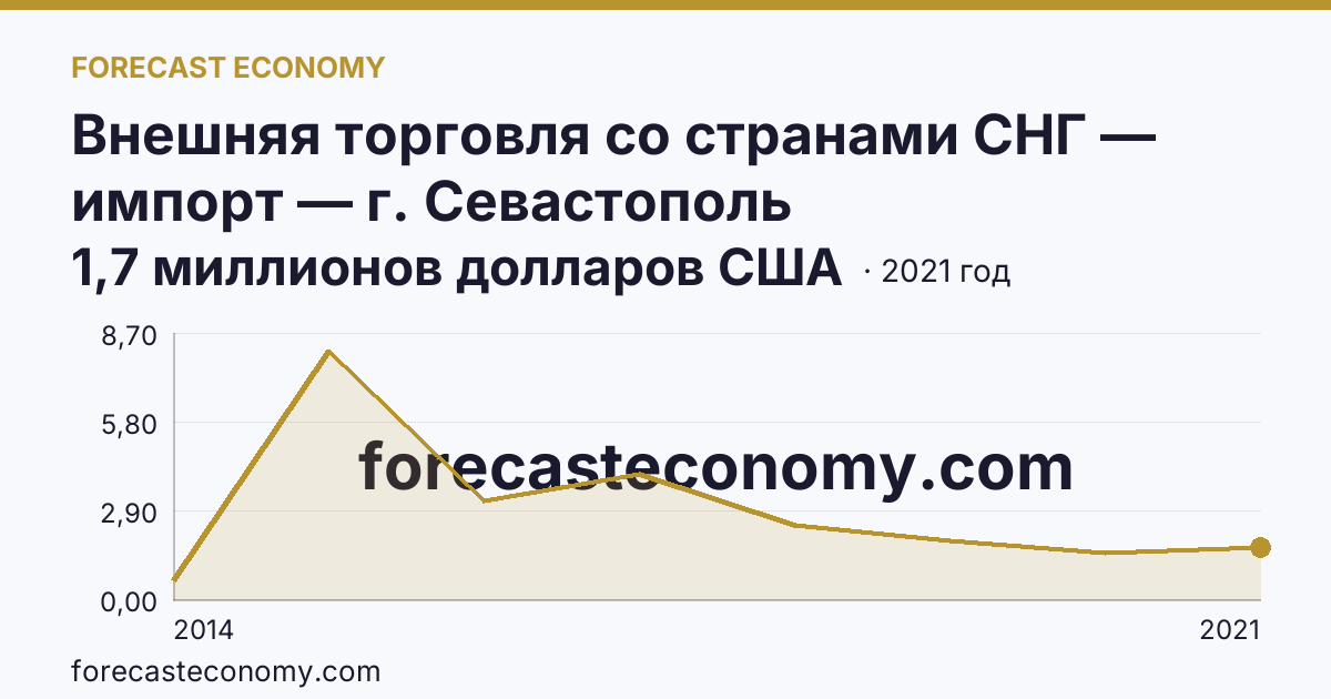 Внешняя торговля со странами СНГ — импорт — г. Севастополь: график динамики 2014–2021, последнее значение 1,7 миллионов долларов США