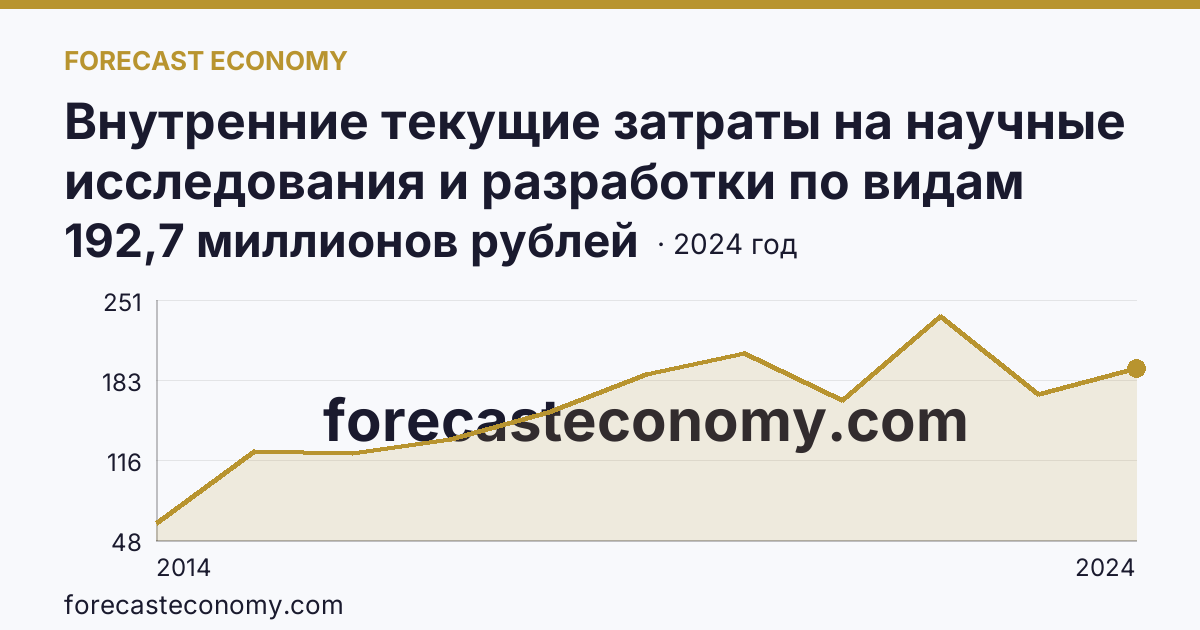 Внутренние текущие затраты на научные исследования и разработки по видам затрат — страховые взносы на ОПС, ОМС, ОСС — г. Севастополь: график динамики 2014–2024, последнее значение 192,7 миллионов рублей
