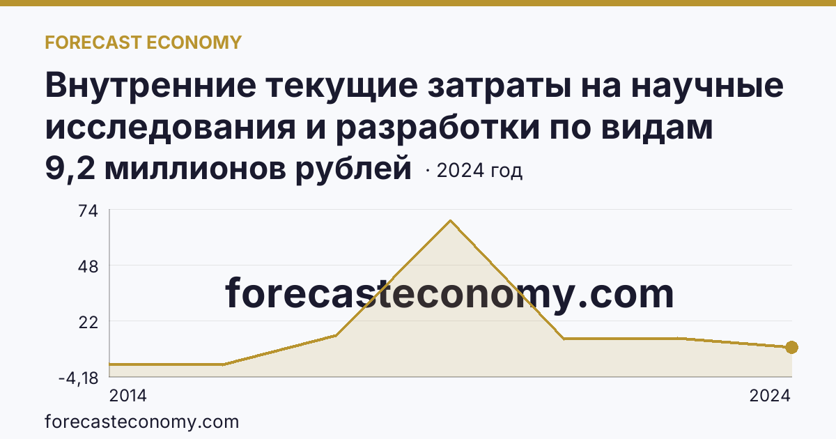 Внутренние текущие затраты на научные исследования и разработки по видам затрат — приобретение оборудования — г. Севастополь: график динамики 2014–2024, последнее значение 9,2 миллионов рублей
