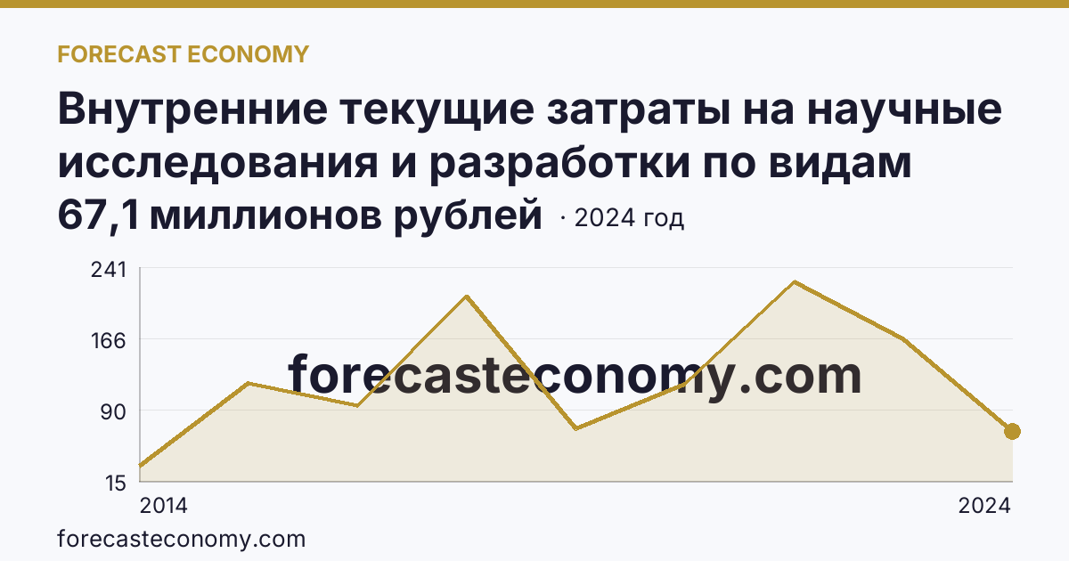 Внутренние текущие затраты на научные исследования и разработки по видам работ — прикладные исследования — г. Севастополь: график динамики 2014–2024, последнее значение 67,1 миллионов рублей