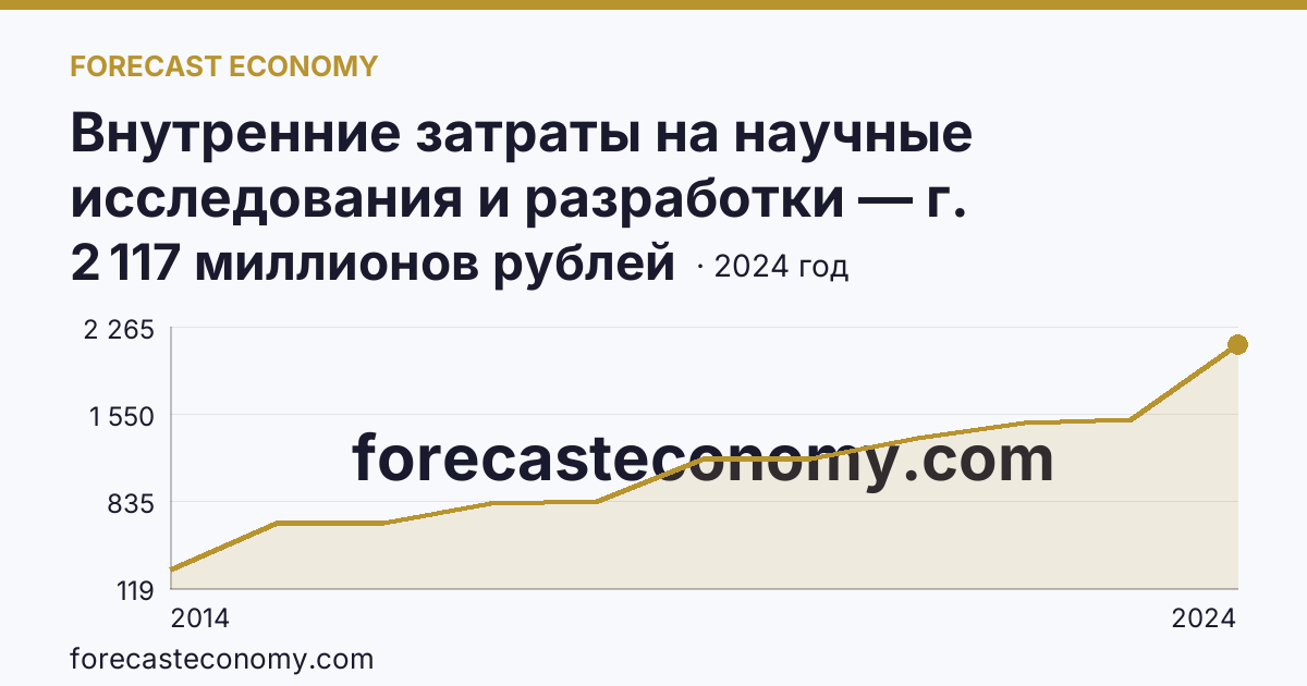 Внутренние затраты на научные исследования и разработки — г. Севастополь: график динамики 2014–2024, последнее значение 2 117 миллионов рублей
