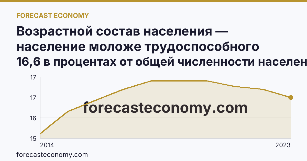 Возрастной состав населения — население моложе трудоспособного возраста — г. Севастополь: график динамики 2014–2023, последнее значение 16,6 в процентах от общей численности населения