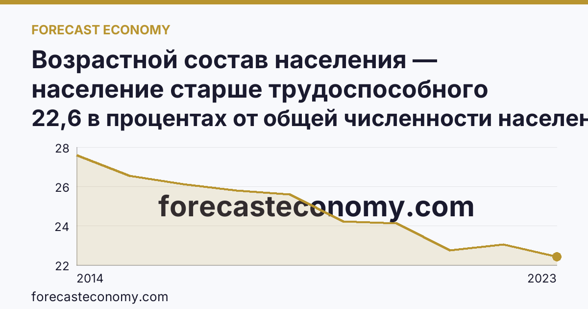 Возрастной состав населения — население старше трудоспособного возраста — г. Севастополь: график динамики 2014–2023, последнее значение 22,6 в процентах от общей численности населения
