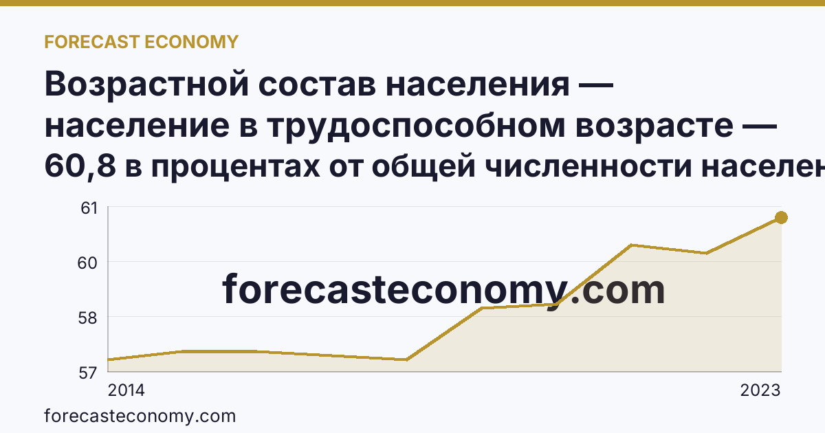 Возрастной состав населения — население в трудоспособном возрасте — г. Севастополь: график динамики 2014–2023, последнее значение 60,8 в процентах от общей численности населения