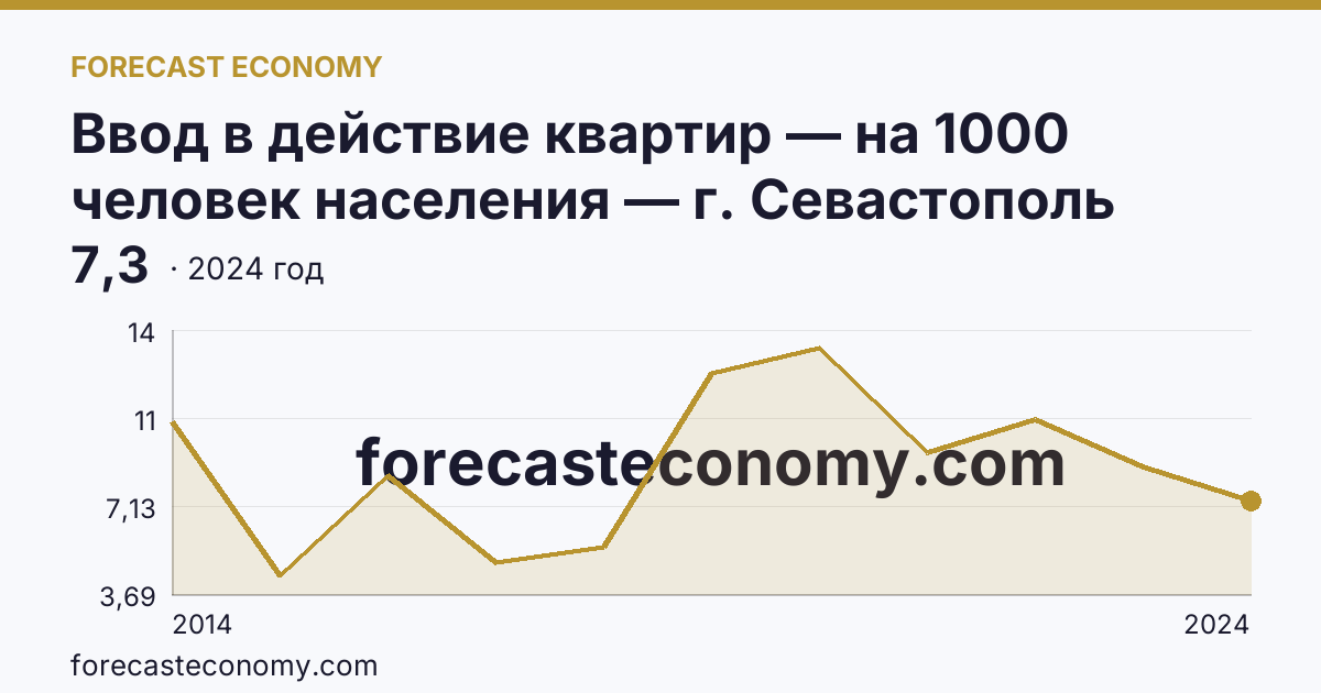 Ввод в действие квартир — на 1000 человек населения — г. Севастополь: график динамики 2014–2024, последнее значение 7,3