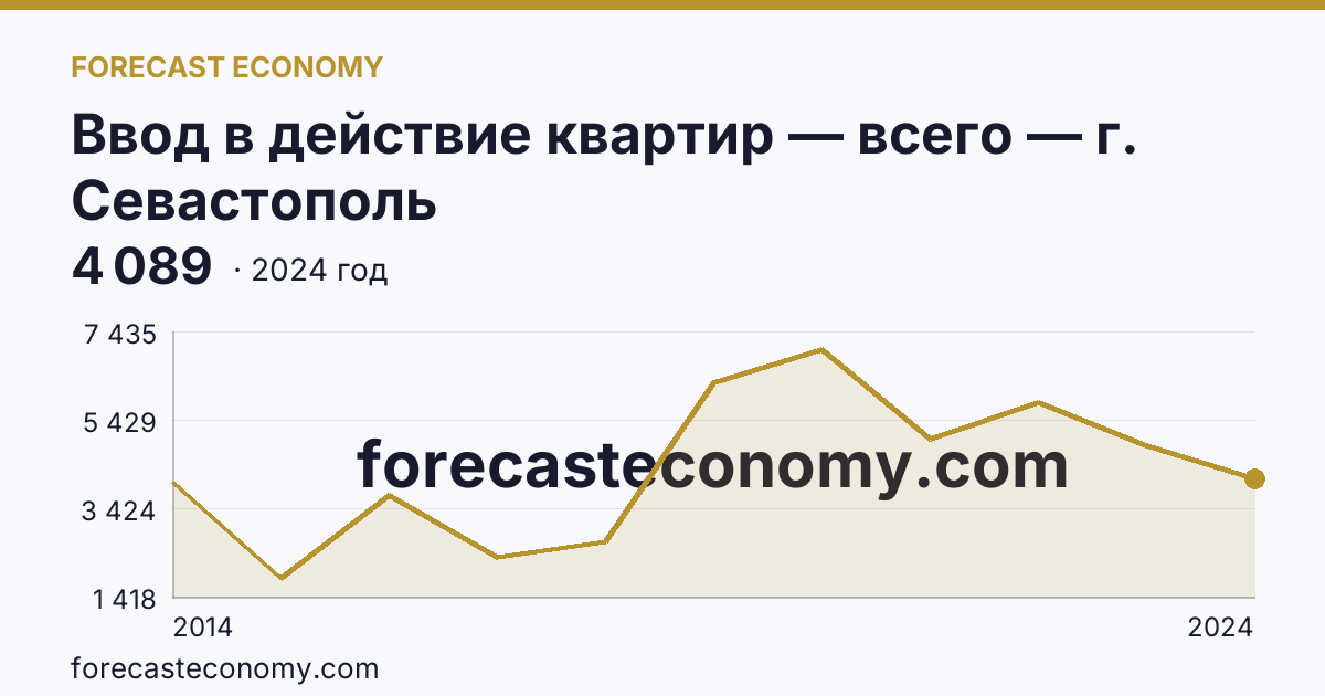 Ввод в действие квартир — всего — г. Севастополь: график динамики 2014–2024, последнее значение 4 089