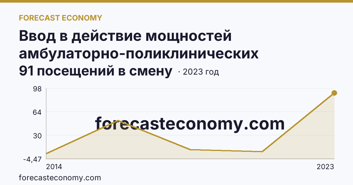 Ввод в действие мощностей амбулаторно-поликлинических организаций — на 100000 человек населения — г. Севастополь: график динамики 2014–2023, последнее значение 91 посещений в смену