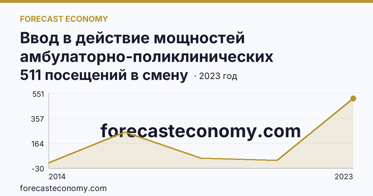 Ввод в действие мощностей амбулаторно-поликлинических организаций — всего — г. Севастополь: график динамики 2014–2023, последнее значение 511 посещений в смену