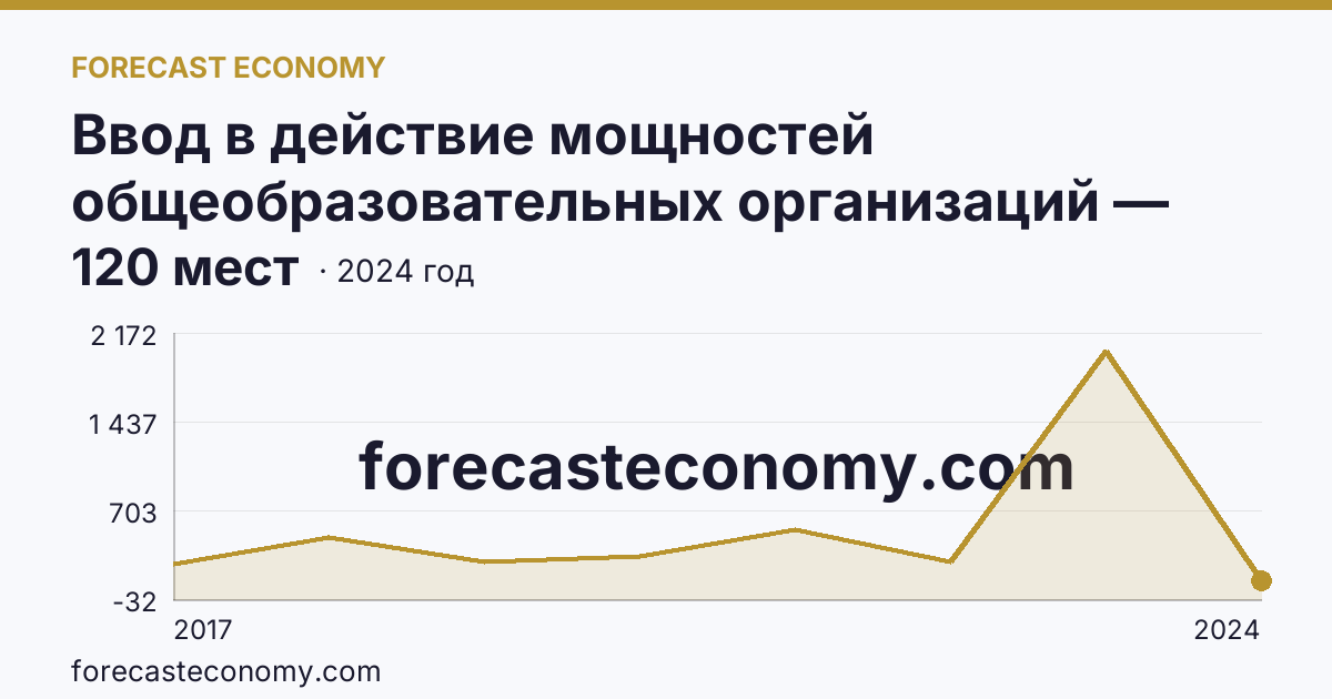 Ввод в действие мощностей общеобразовательных организаций — дошкольные образовательные организации — г. Севастополь: график динамики 2017–2024, последнее значение 120 мест