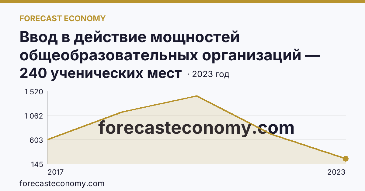 Ввод в действие мощностей общеобразовательных организаций — общеобразовательные организации — г. Севастополь: график динамики 2017–2023, последнее значение 240 ученических мест