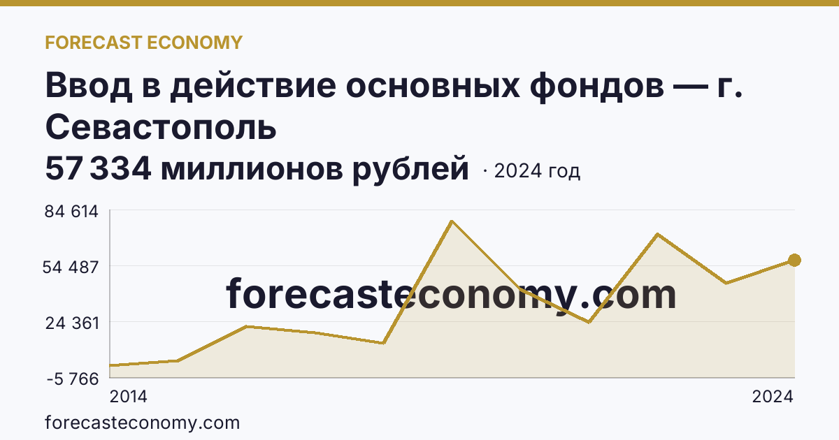 Ввод в действие основных фондов — г. Севастополь: график динамики 2014–2024, последнее значение 57 334 миллионов рублей