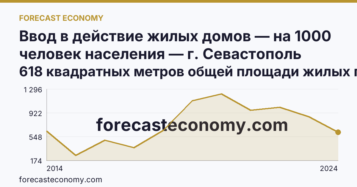 Ввод в действие жилых домов — на 1000 человек населения — г. Севастополь: график динамики 2014–2024, последнее значение 618 квадратных метров общей площади жилых помещений