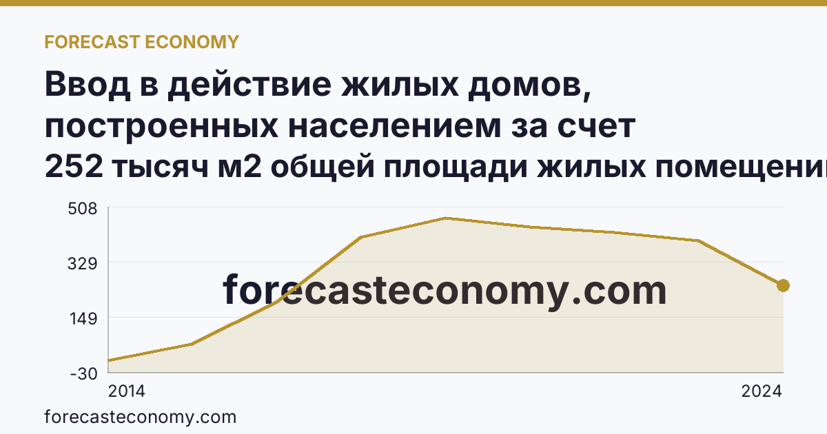 Ввод в действие жилых домов, построенных населением за счет собственных и привлеченных средств — г. Севастополь: график динамики 2014–2024, последнее значение 252 тысяч м2 общей площади жилых помещений