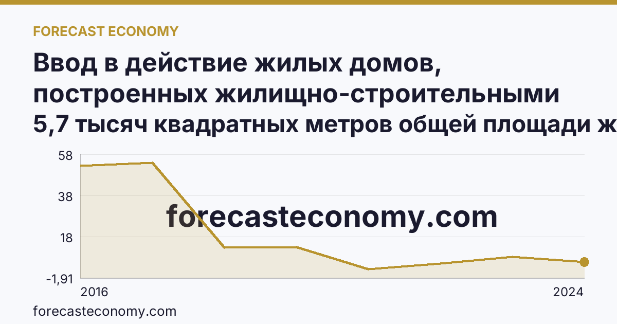 Ввод в действие жилых домов, построенных жилищно-строительными кооперативами — г. Севастополь: график динамики 2016–2024, последнее значение 5,7 тысяч квадратных метров общей площади жилых помещений