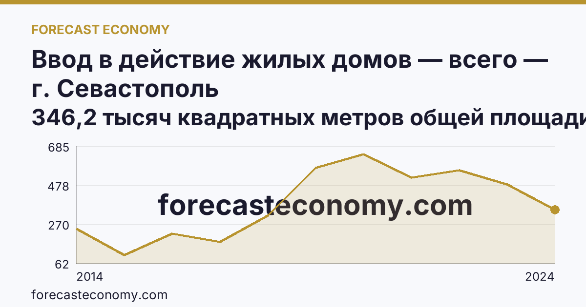 Ввод в действие жилых домов — всего — г. Севастополь: график динамики 2014–2024, последнее значение 346,2 тысяч квадратных метров общей площади жилых помещений