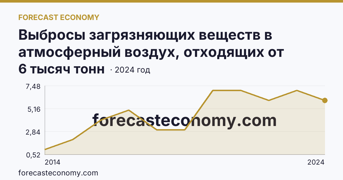Выбросы загрязняющих веществ в атмосферный воздух, отходящих от стационарных источников — г. Севастополь: график динамики 2014–2024, последнее значение 6 тысяч тонн