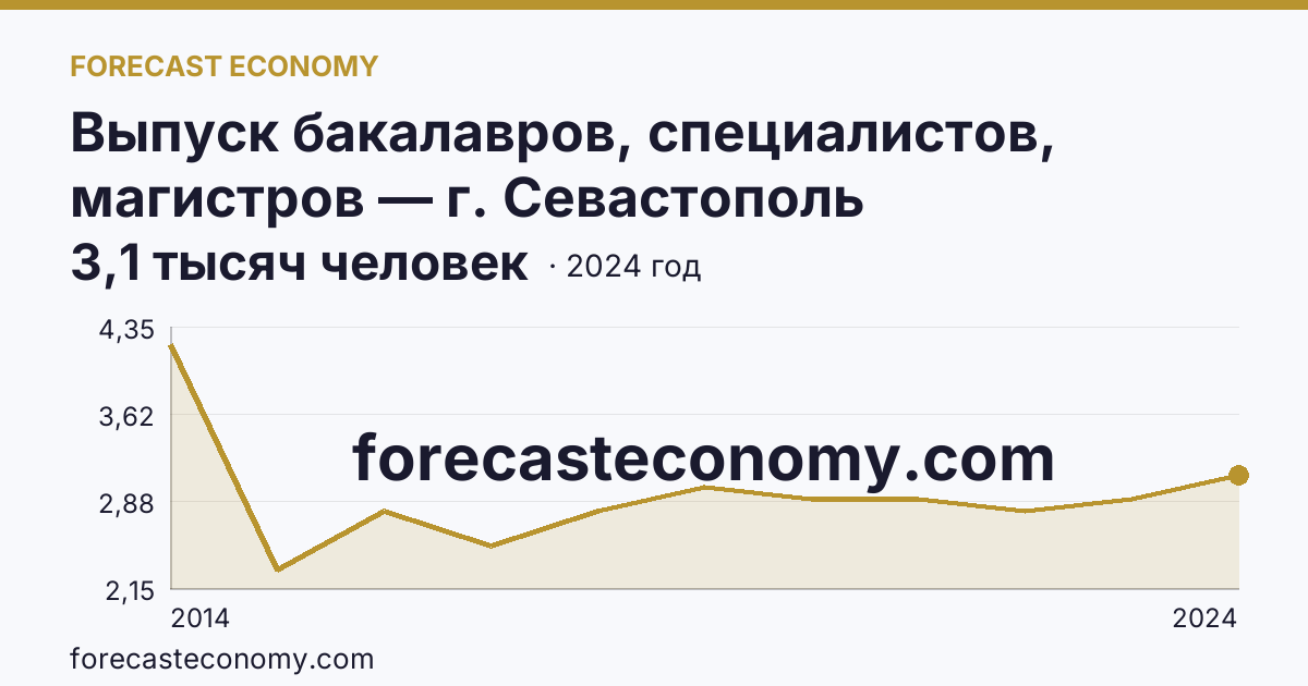 Выпуск бакалавров, специалистов, магистров — г. Севастополь: график динамики 2014–2024, последнее значение 3,1 тысяч человек