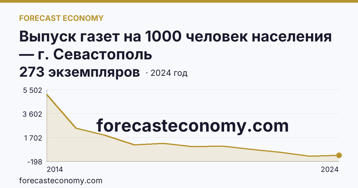 Выпуск газет на 1000 человек населения — г. Севастополь: график динамики 2014–2024, последнее значение 273 экземпляров