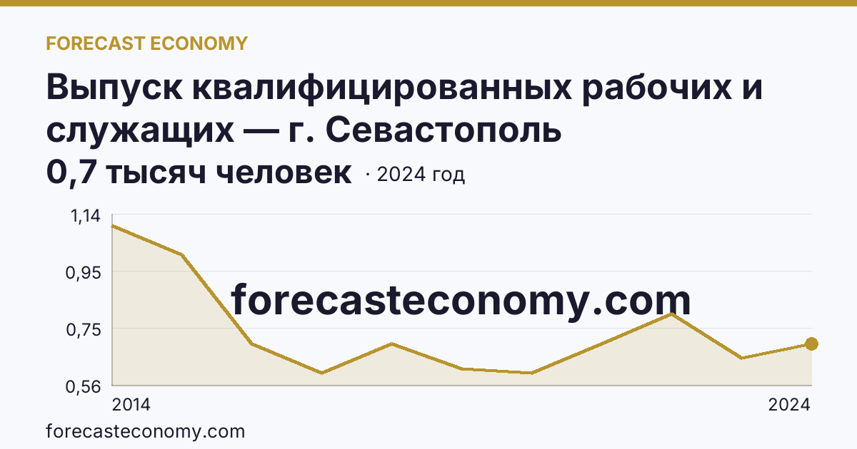 Выпуск квалифицированных рабочих и служащих — г. Севастополь: график динамики 2014–2024, последнее значение 0,7 тысяч человек