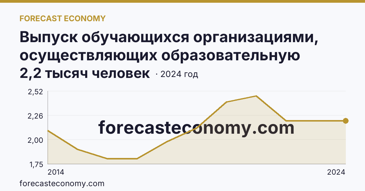 Выпуск обучающихся организациями, осуществляющих образовательную деятельность по образовательным программам начального, основного и среднего общего образования — выпуск обучающихся с аттестатом о среднем общем образовании — г. Севастополь: график динамики 2014–2024, последнее значение 2,2 тысяч человек