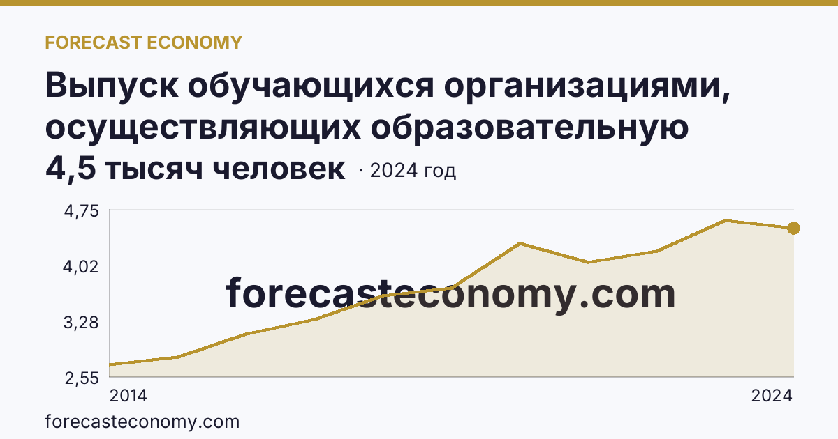Выпуск обучающихся организациями, осуществляющих образовательную деятельность по образовательным программам начального, основного и среднего общего образования — выпуск обучающихся с аттестатом об основном общем образовании — г. Севастополь: график динамики 2014–2024, последнее значение 4,5 тысяч человек