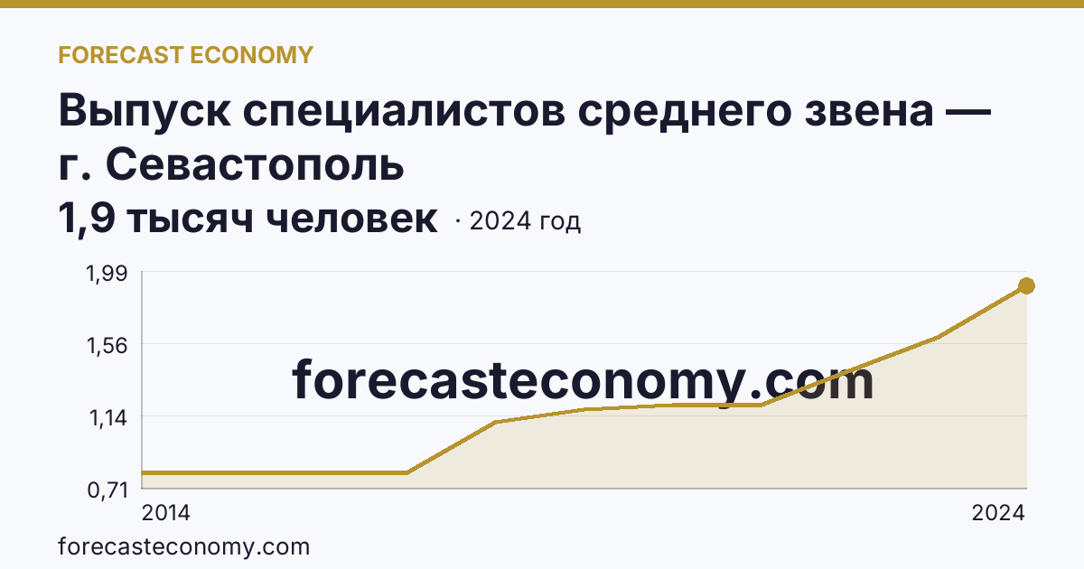 Выпуск специалистов среднего звена — г. Севастополь: график динамики 2014–2024, последнее значение 1,9 тысяч человек