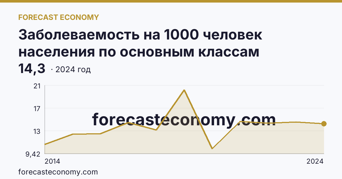 Заболеваемость на 1000 человек населения по основным классам болезней — болезни органов пищеварения — г. Севастополь: график динамики 2014–2024, последнее значение 14,3