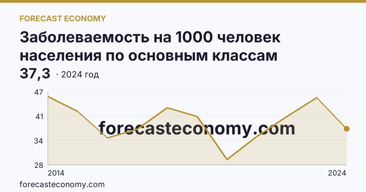 Заболеваемость на 1000 человек населения по основным классам болезней — болезни кожи и подкожной клетчатки — г. Севастополь: график динамики 2014–2024, последнее значение 37,3