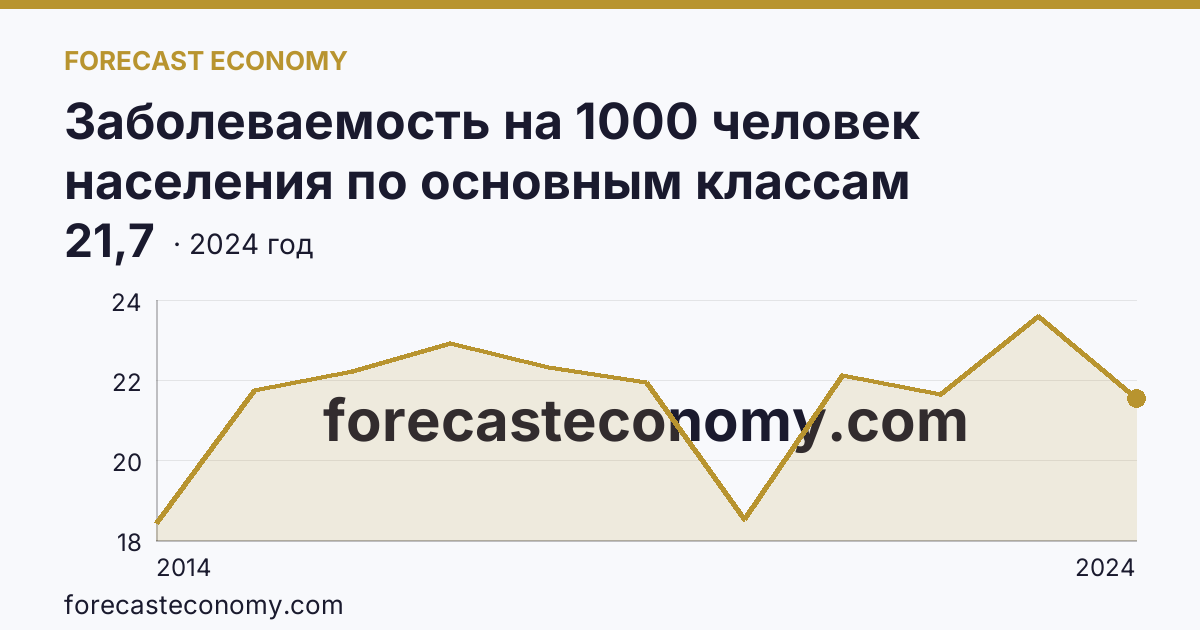 Заболеваемость на 1000 человек населения по основным классам болезней — болезни костно-мышечной системы и соединительной ткани — г. Севастополь: график динамики 2014–2024, последнее значение 21,7