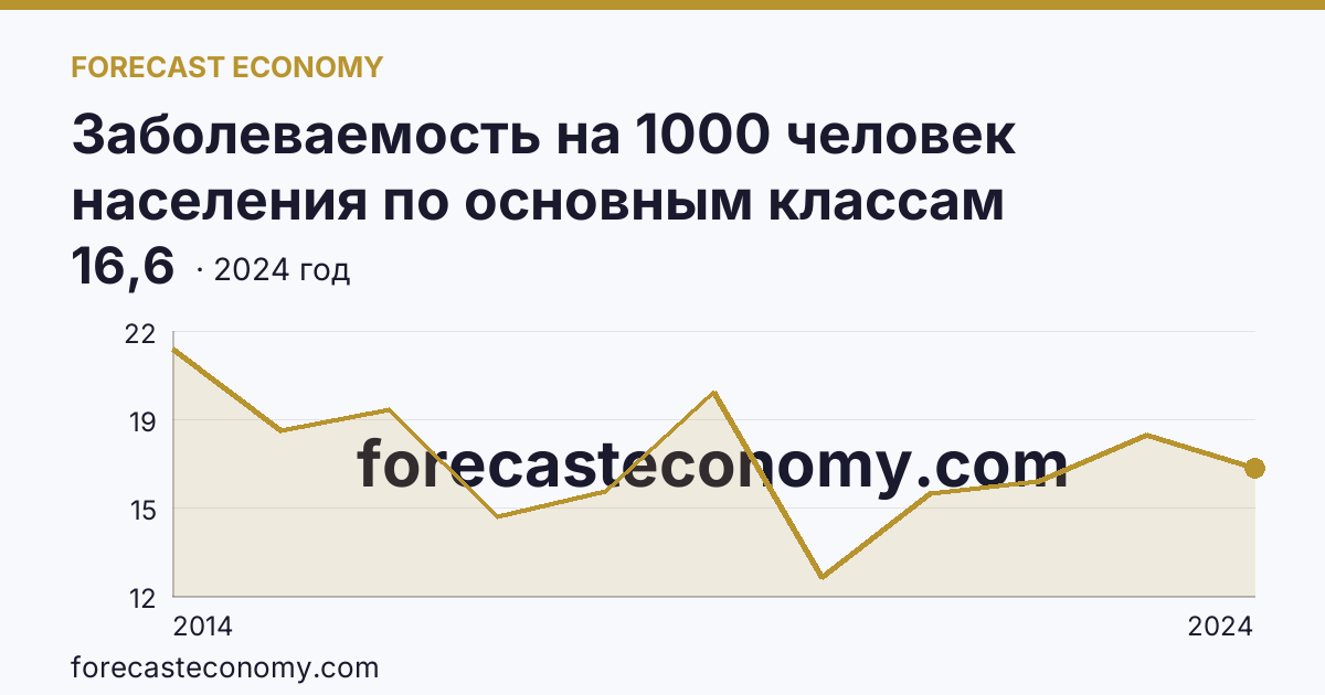Заболеваемость на 1000 человек населения по основным классам болезней — болезни мочеполовой системы — г. Севастополь: график динамики 2014–2024, последнее значение 16,6