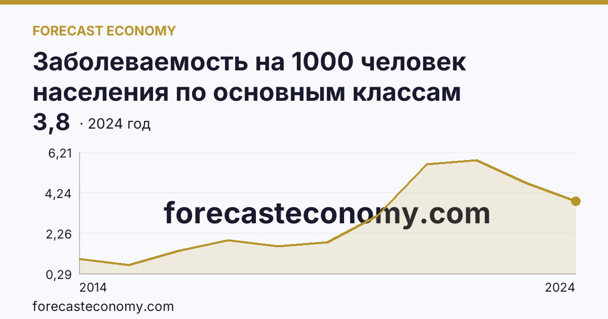 Заболеваемость на 1000 человек населения по основным классам болезней — врожденные аномалии (пороки развития), деформации и хромосомные нарушения — г. Севастополь: график динамики 2014–2024, последнее значение 3,8