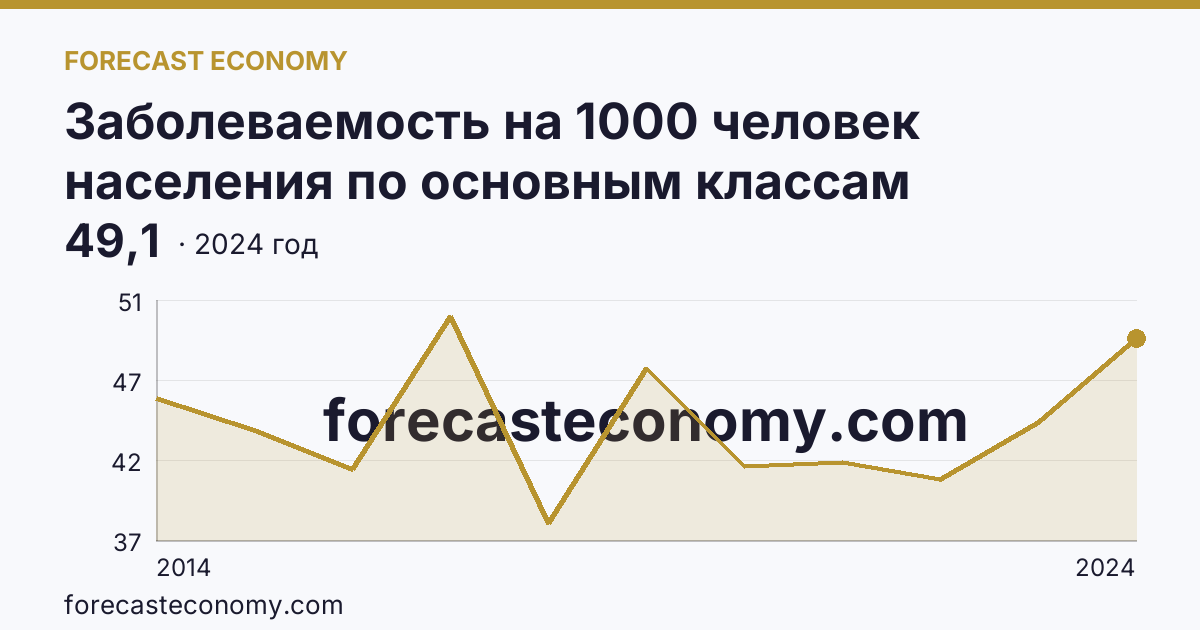 Заболеваемость на 1000 человек населения по основным классам болезней — травмы, отравления и некоторые другие последствия воздействия внешних причин — г. Севастополь: график динамики 2014–2024, последнее значение 49,1