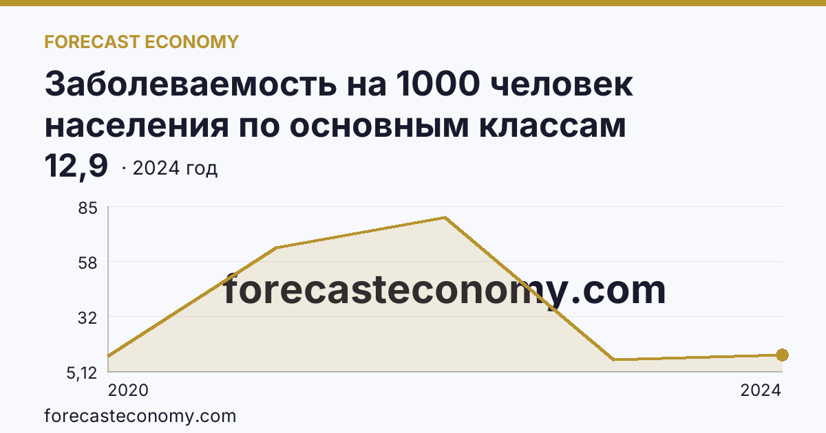 Заболеваемость на 1000 человек населения по основным классам болезней — cOVID-19 — г. Севастополь: график динамики 2020–2024, последнее значение 12,9