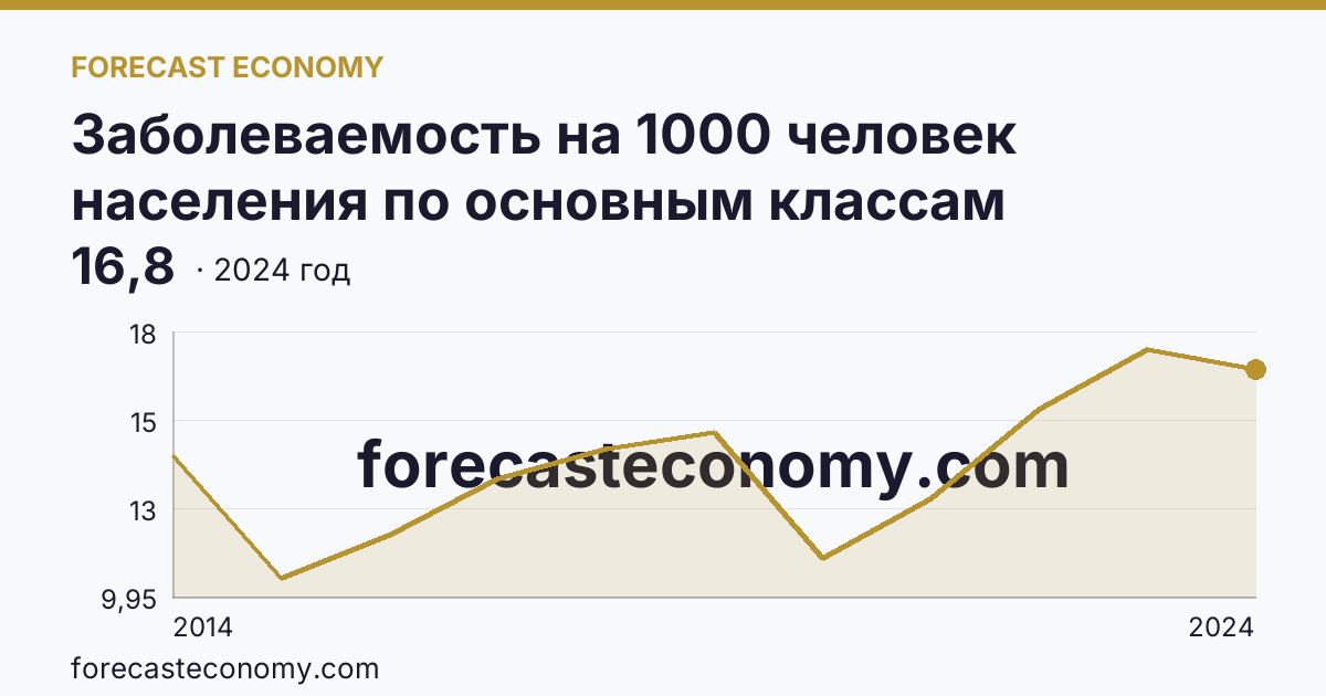 Заболеваемость на 1000 человек населения по основным классам болезней — новообразования — г. Севастополь: график динамики 2014–2024, последнее значение 16,8