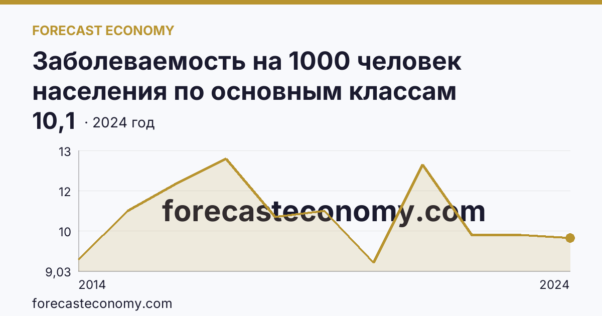 Заболеваемость на 1000 человек населения по основным классам болезней — болезни нервной системы — г. Севастополь: график динамики 2014–2024, последнее значение 10,1