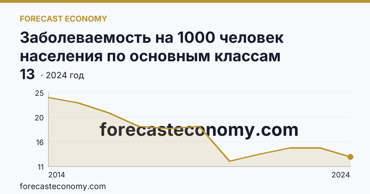 Заболеваемость на 1000 человек населения по основным классам болезней — болезни глаза и его придаточного аппарата — г. Севастополь: график динамики 2014–2024, последнее значение 13