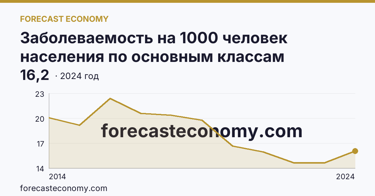 Заболеваемость на 1000 человек населения по основным классам болезней — болезни уха и сосцевидного отростка — г. Севастополь: график динамики 2014–2024, последнее значение 16,2