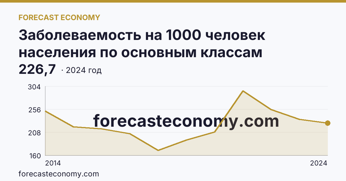 Заболеваемость на 1000 человек населения по основным классам болезней — болезни органов дыхания — г. Севастополь: график динамики 2014–2024, последнее значение 226,7