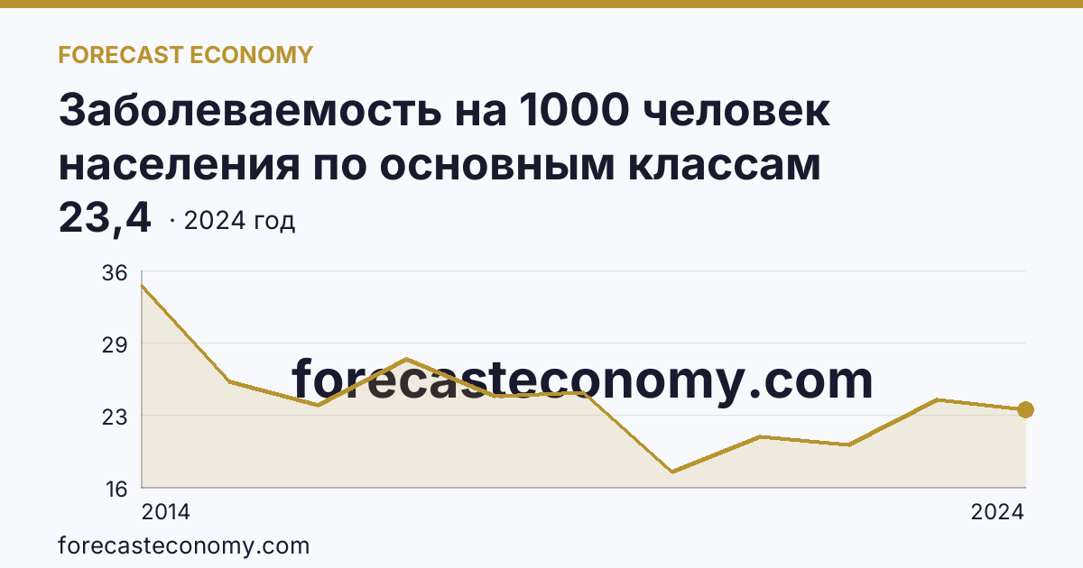 Заболеваемость на 1000 человек населения по основным классам болезней — некоторые инфекционные и паразитарные болезни — г. Севастополь: график динамики 2014–2024, последнее значение 23,4