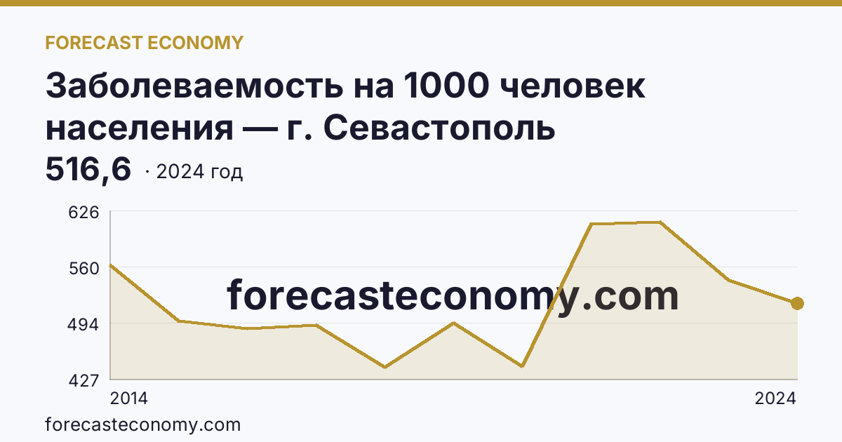 Заболеваемость на 1000 человек населения — г. Севастополь: график динамики 2014–2024, последнее значение 516,6