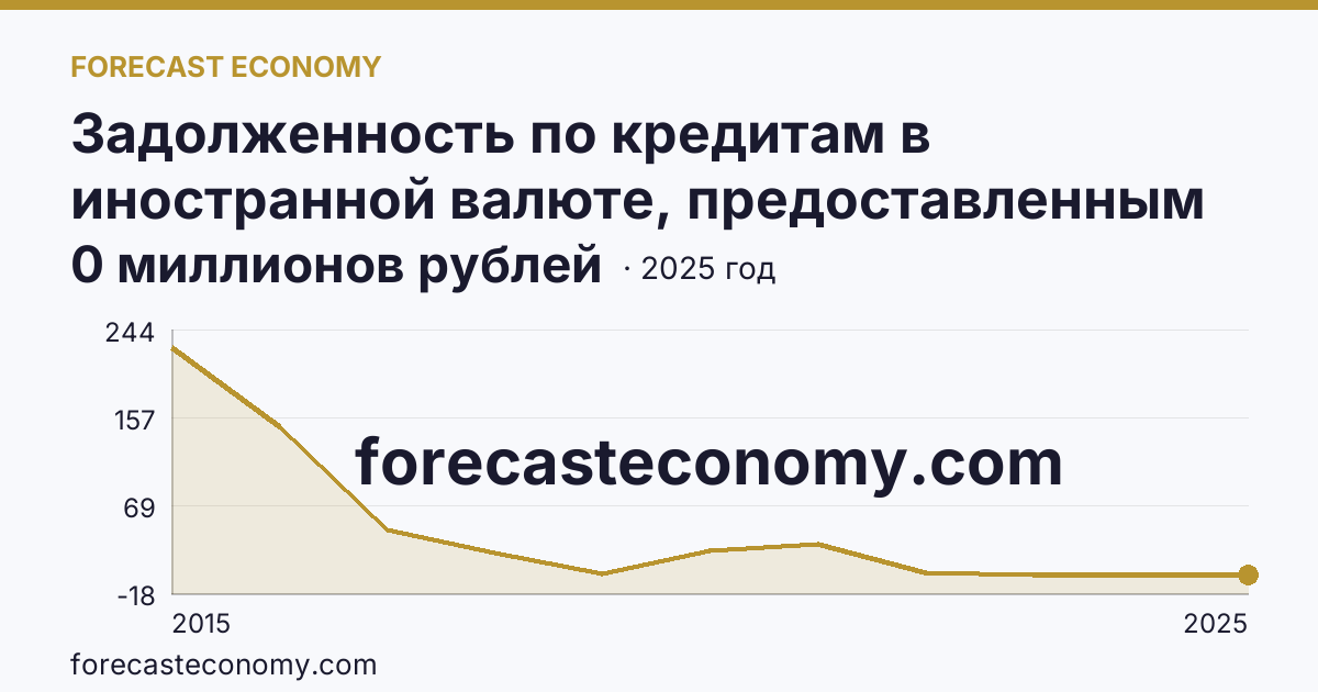 Задолженность по кредитам в иностранной валюте, предоставленным кредитными организациями физическим лицам — всего — г. Севастополь: график динамики 2015–2025, последнее значение 0 миллионов рублей