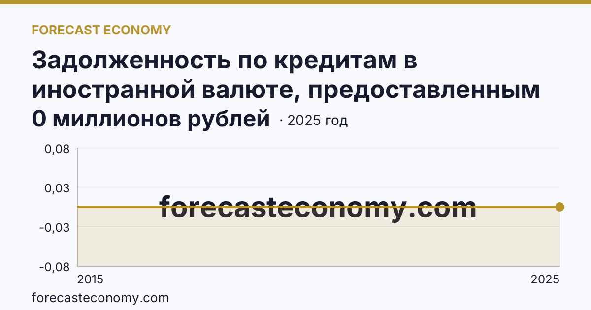 Задолженность по кредитам в иностранной валюте, предоставленным кредитными организациями физическим лицам — по ипотечным жилищным кредитам — г. Севастополь: график динамики 2015–2025, последнее значение 0 миллионов рублей